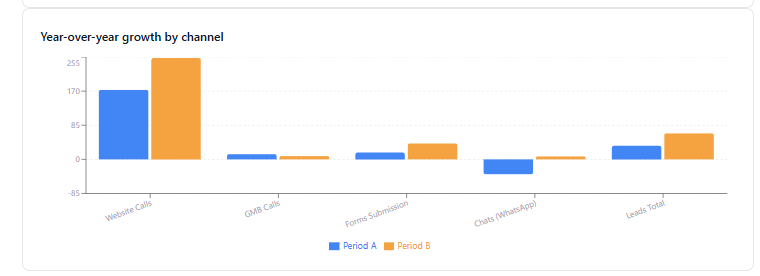 Year-over-year growth by channel for Perfect Cabin